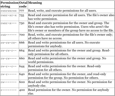 chmod 660 meaning|File permissions/security .